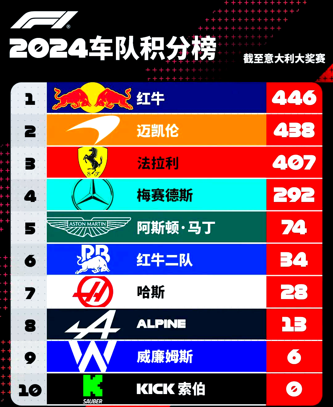 包含阿斯顿马丁完胜红牛二队,勒克莱尔统治全场的词条 包含阿斯顿马丁完胜红牛二队,勒克莱尔统治全场的词条